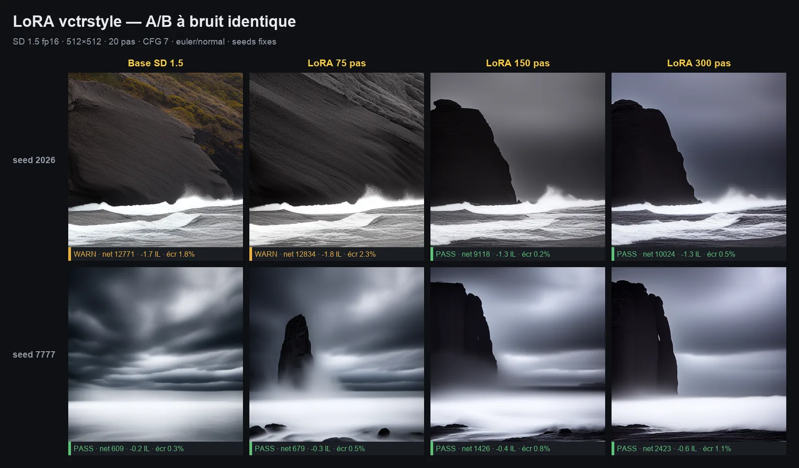 Sortie du workflow lora-ab : base contre LoRA à 75, 150 et 300 pas, bruit identique, verdict du contrôle qualité sous chaque image.