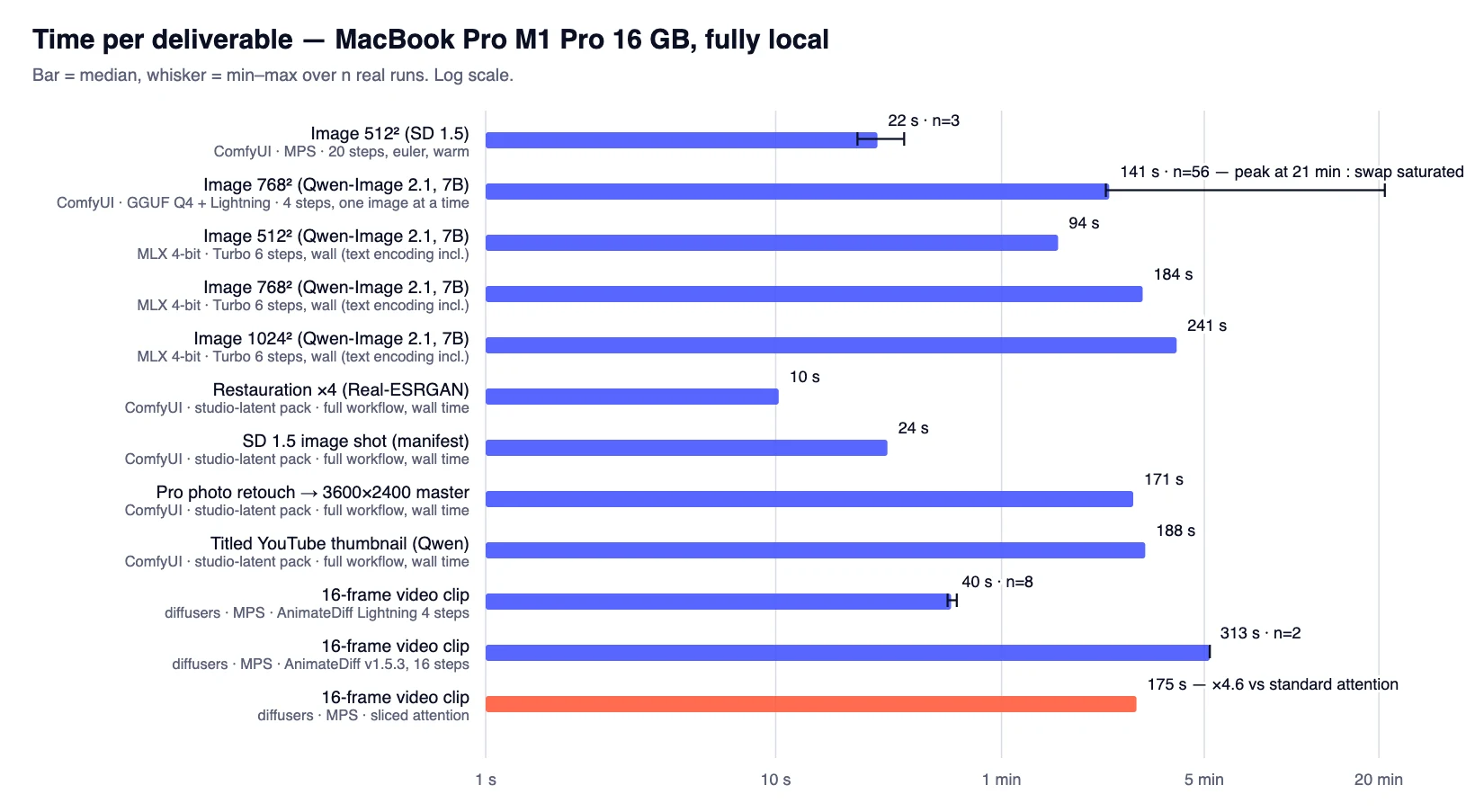 Time per deliverable, fully local: median and min–max over real runs, log scale.