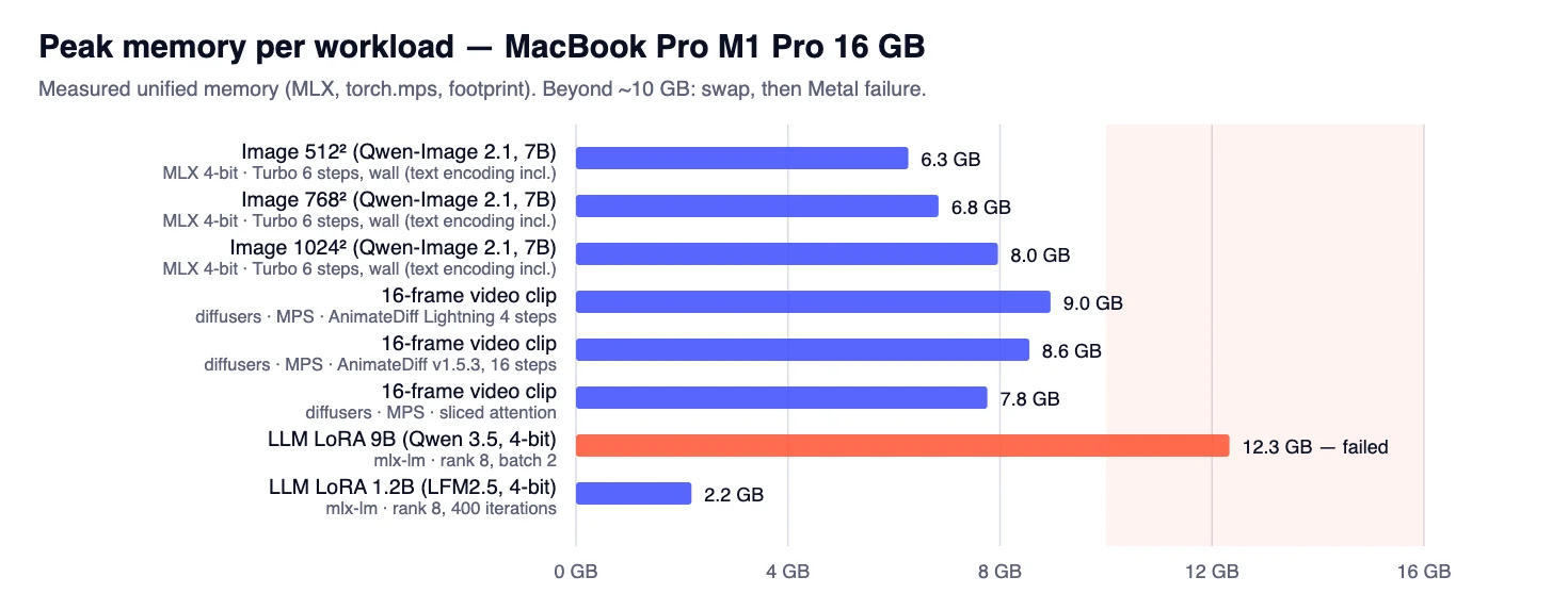Peak memory per workload against 16 GB: beyond ~10 GB the machine swaps, the point to move to a dedicated GPU.