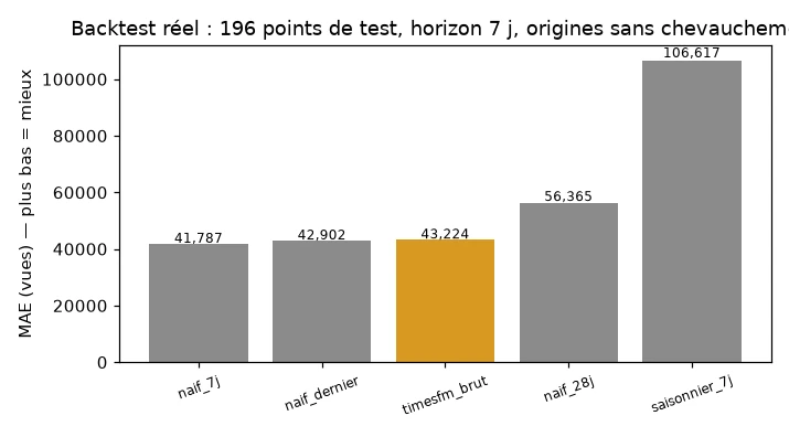 Série journalière de la chaîne : TimesFM comparé aux références simples ; le lissage exponentiel est retenu (MAE 39 128 vues/jour).