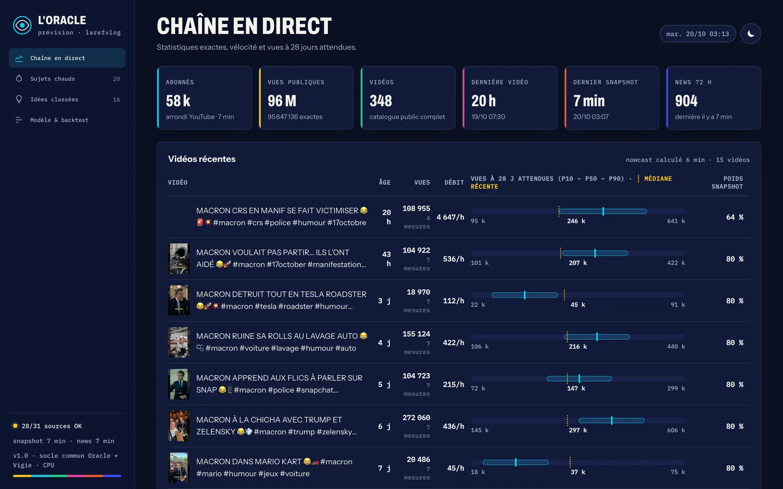 Socle de données et prévision évaluée dans le temps