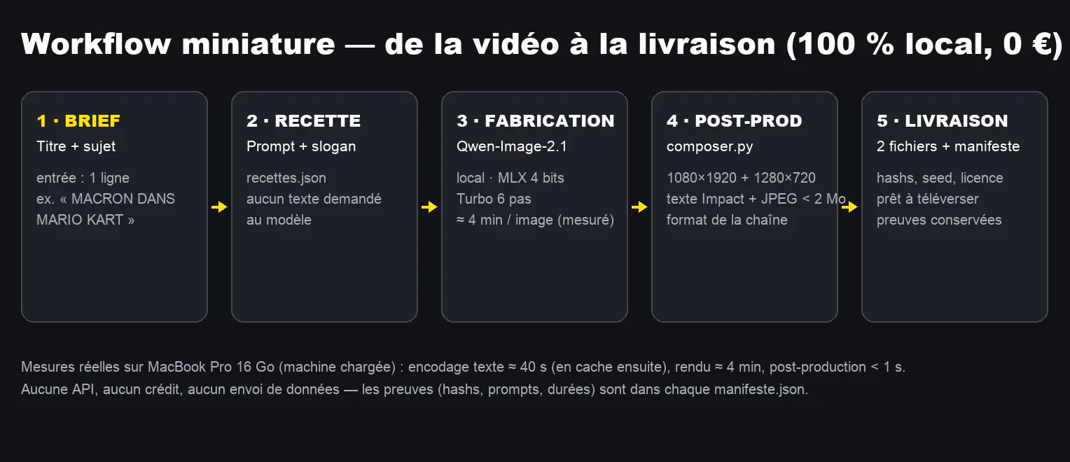 Le workflow, de la vidéo à la livraison.