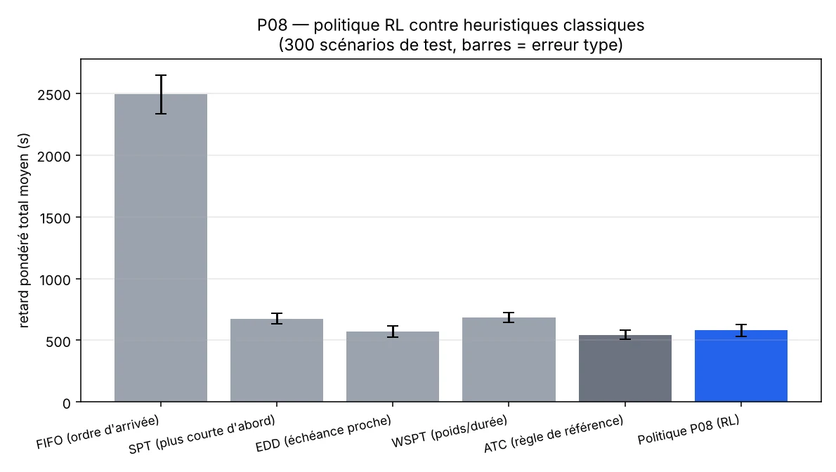 PPO maison pour une file de rendu