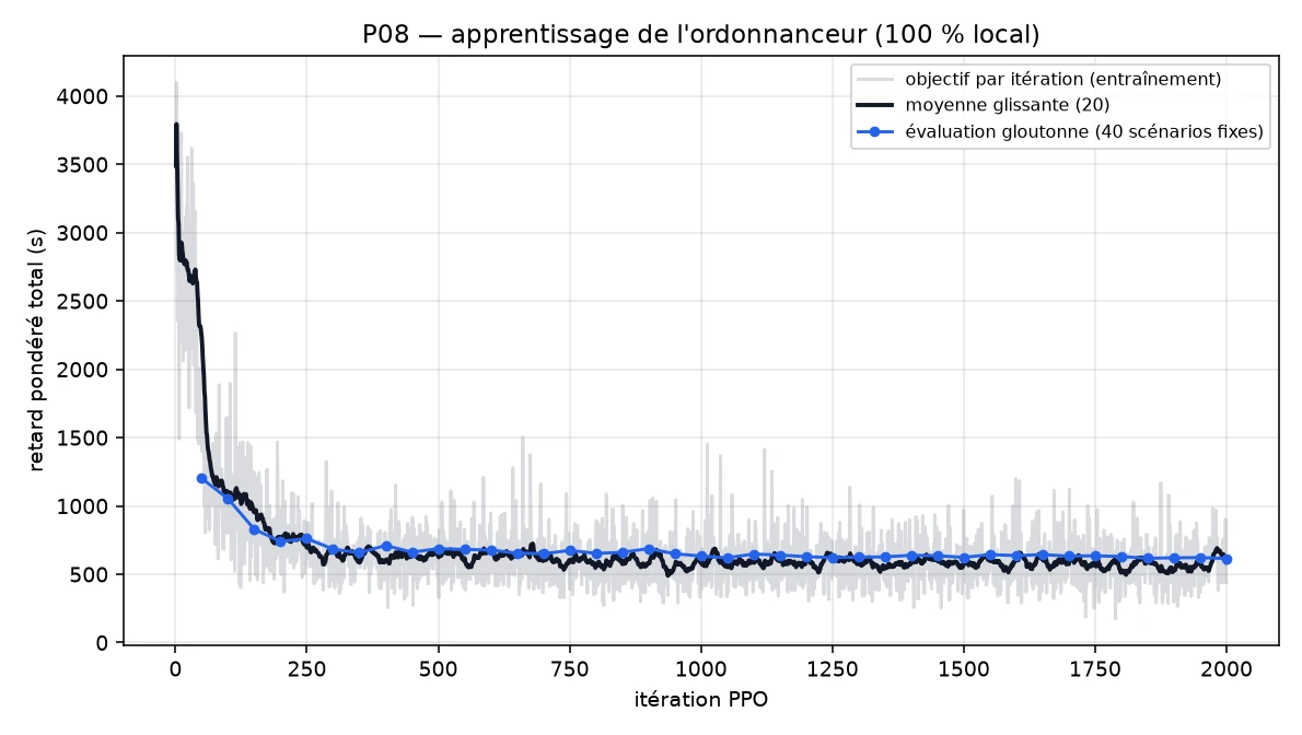 Apprentissage de la politique sur 2 000 itérations.