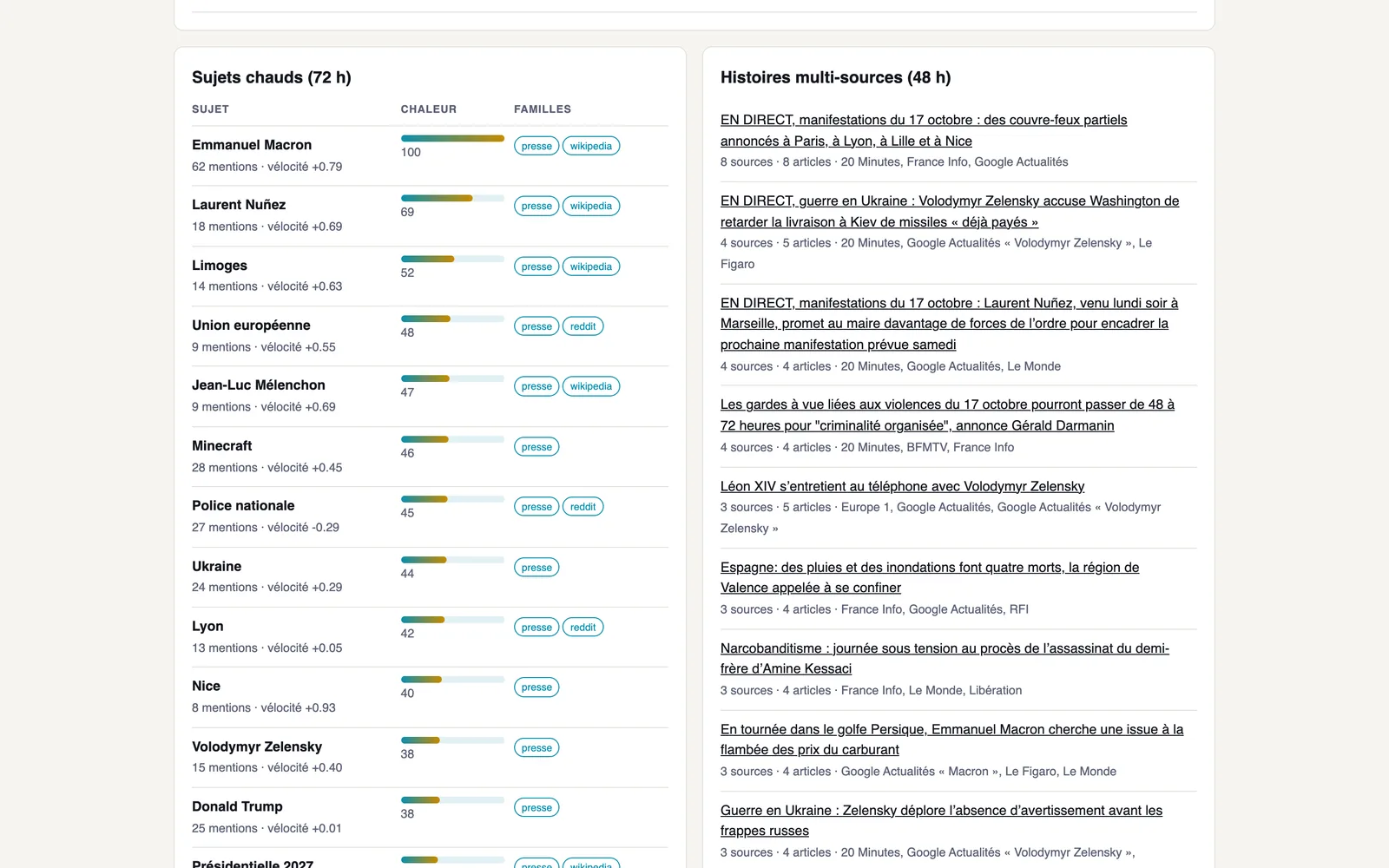 Sujets chauds sur 72&nbsp;h et histoires multi-sources, avec leurs sources.